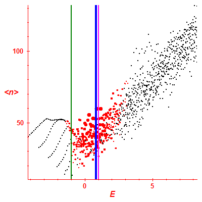 Peres lattice <N>